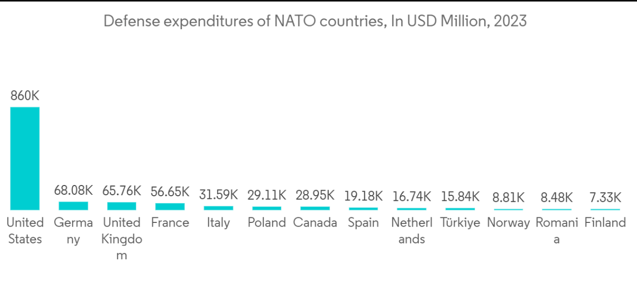 Europe Defense Logistics Market: Defense expenditures of NATO countries, In USD Million, 2023